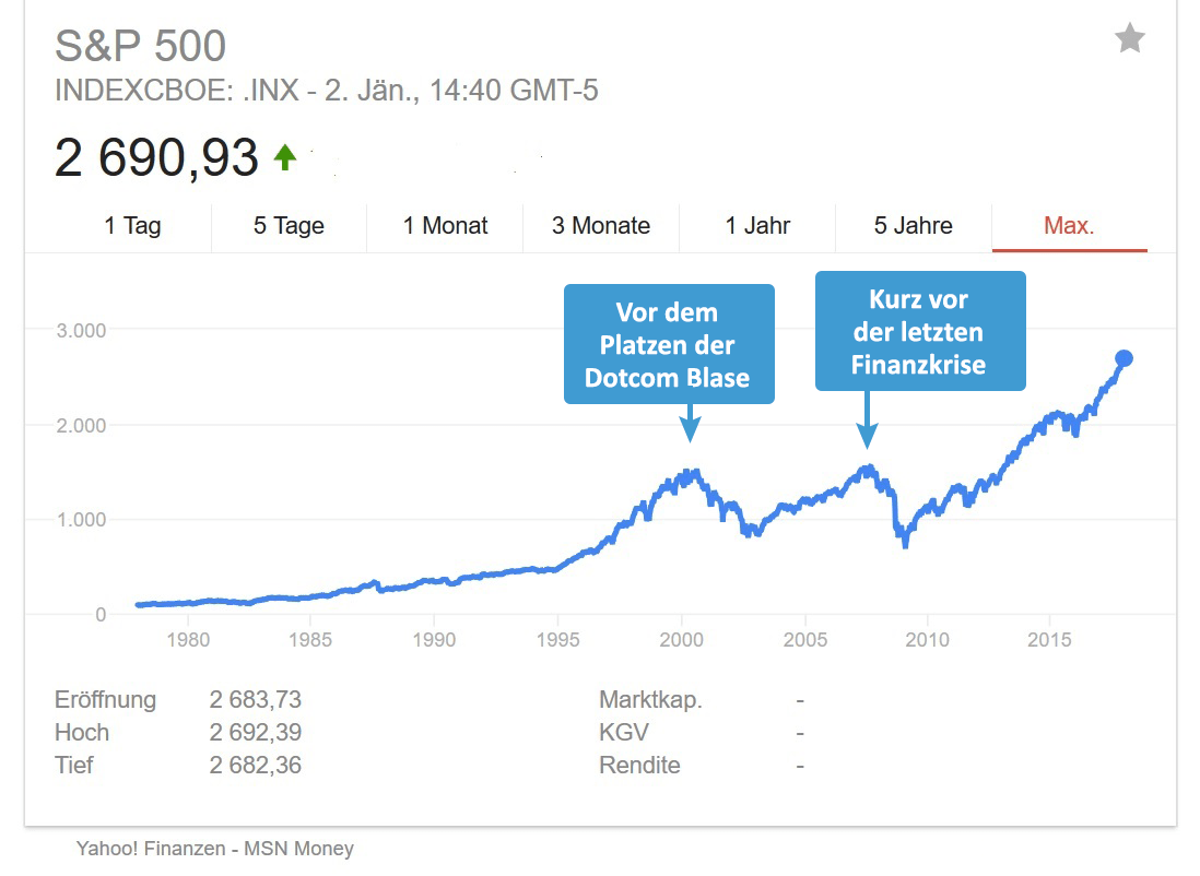 5 Grunde Warum Du Langfristig In Aktien Bzw Etfs Investieren Sollst Finanzpolster